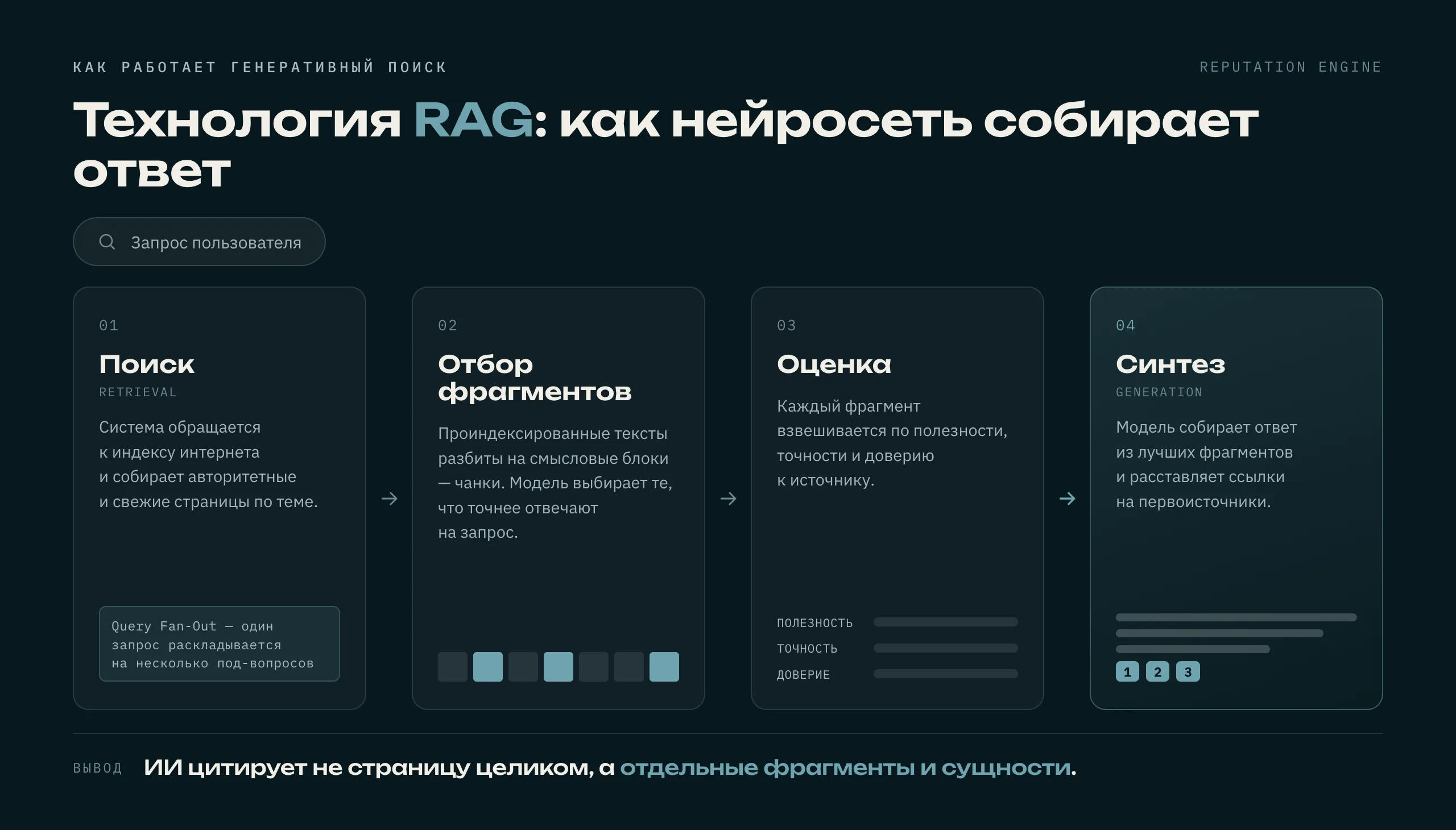 Схема работы генеративного поиска по технологии RAG: запрос, поиск источников, отбор фрагментов, синтез ответа со ссылками.