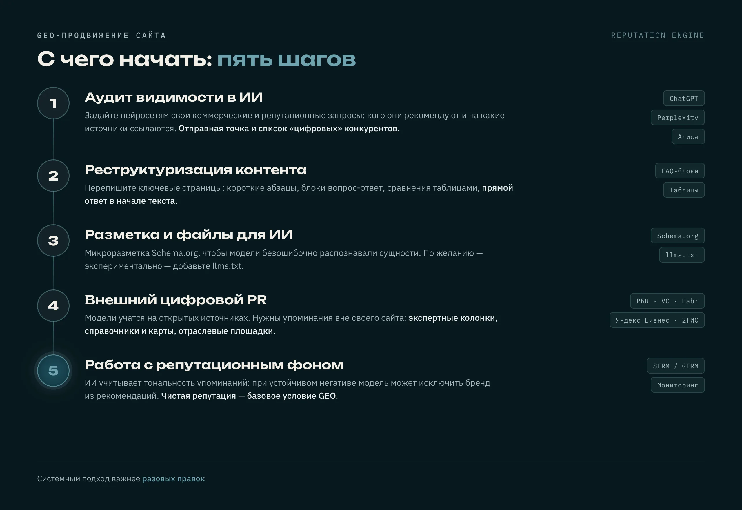 Дорожная карта GEO-продвижения сайта из пяти шагов: аудит видимости в ИИ, реструктуризация контента, разметка и файлы для ИИ, внешний цифровой PR, работа с репутационным фоном.