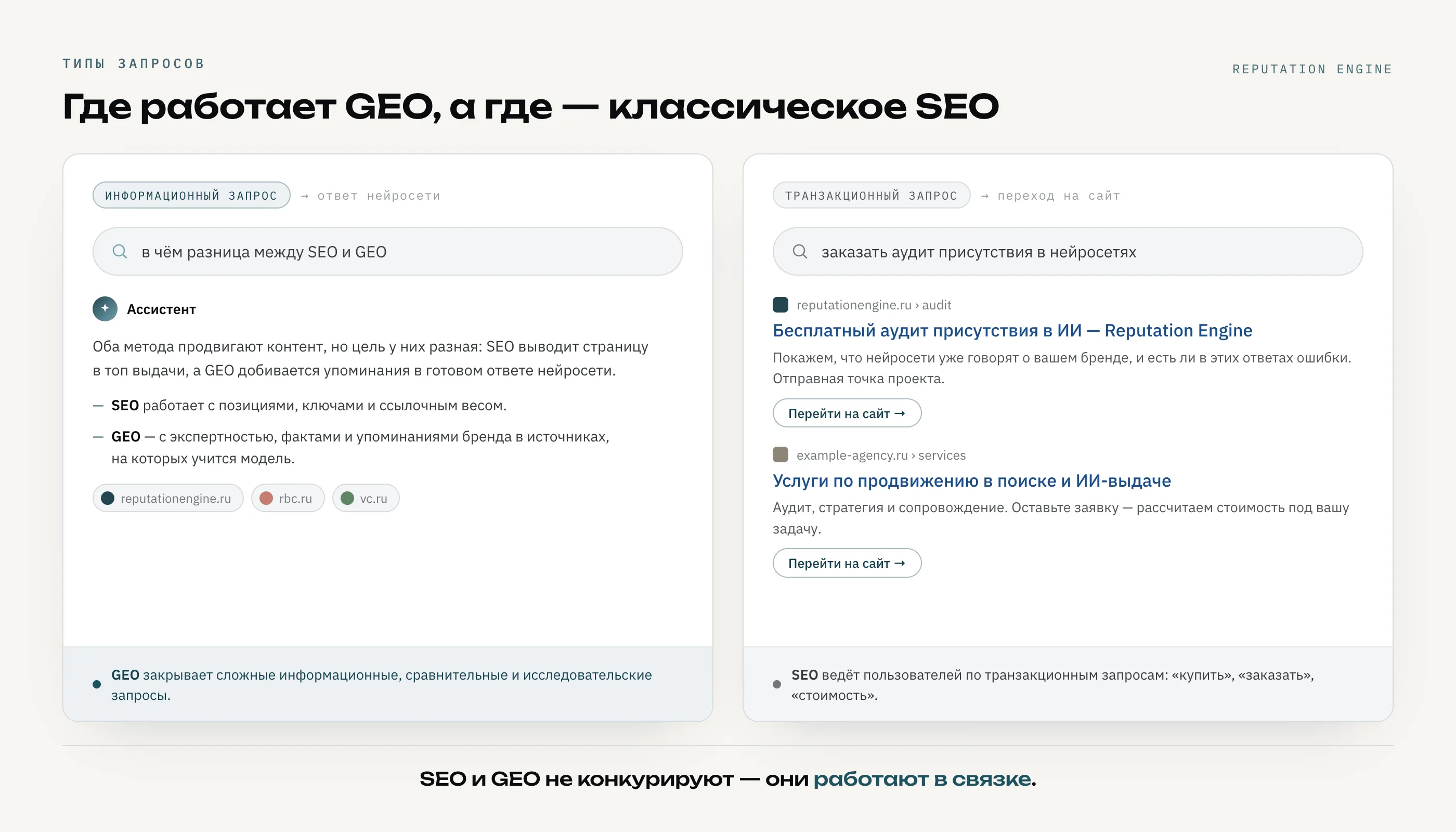 Где работает GEO, а где классическое SEO: информационные запросы закрывает ответ нейросети, транзакционные ведут на сайт. SEO и GEO работают в связке.