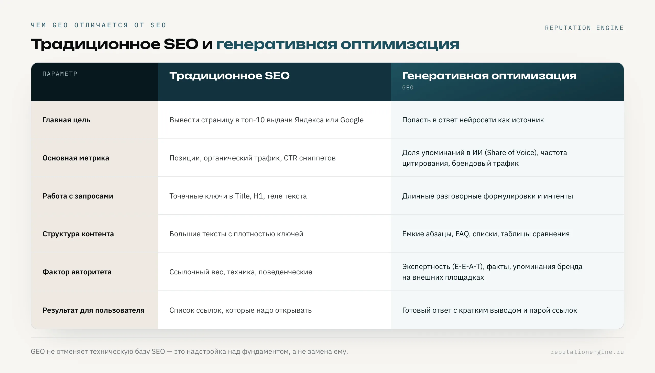 Сравнение традиционного SEO и генеративной оптимизации GEO. Главная цель: топ-10 выдачи против попадания в ответ нейросети как источник. Метрика: позиции и трафик против доли упоминаний и цитирования. Запросы: точные ключи против разговорных формулировок. Структура: большие тексты против ёмких абзацев, FAQ и таблиц. Авторитет: ссылочный вес против E-E-A-T и упоминаний бренда. Результат: список ссылок против готового ответа.