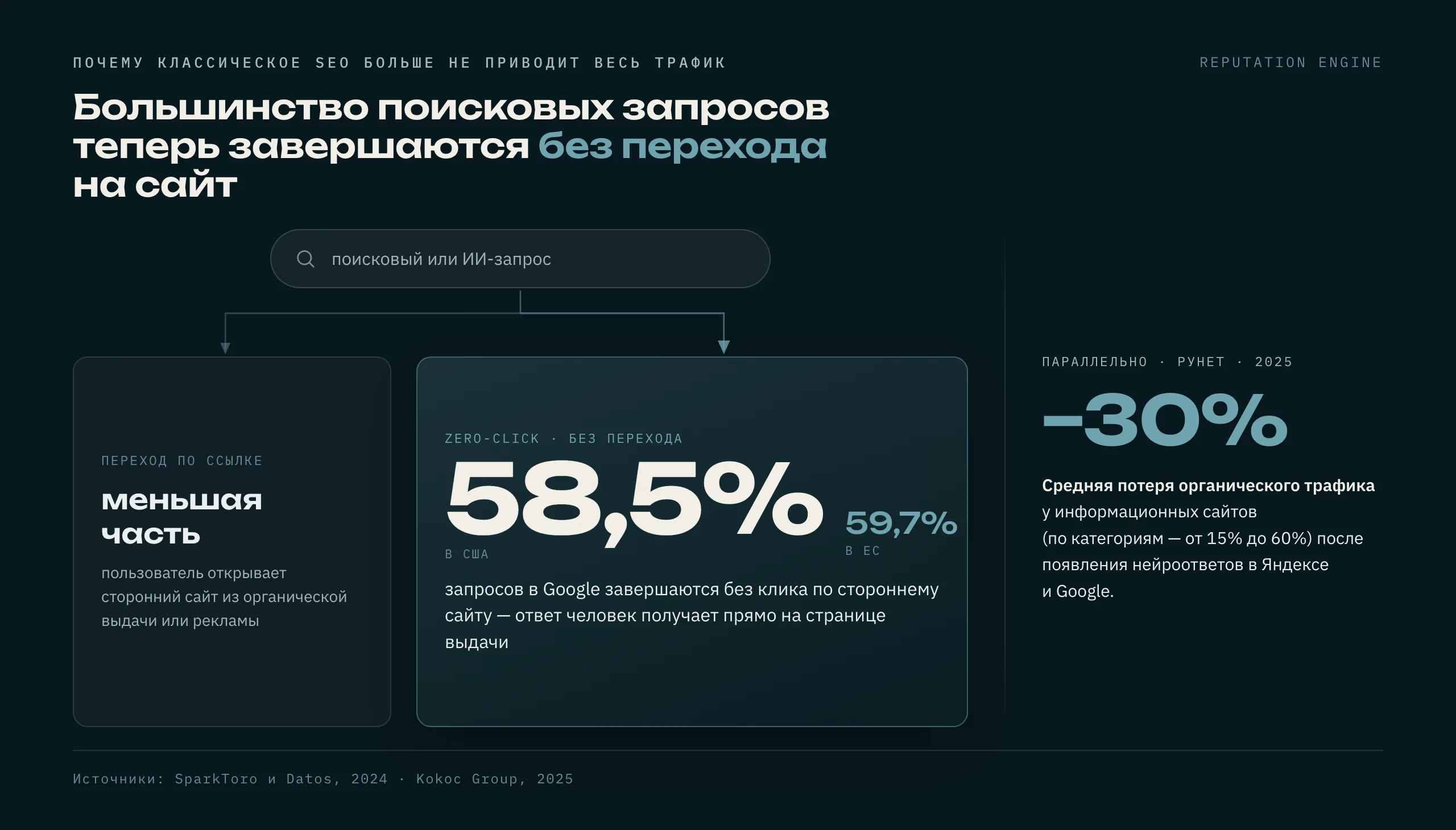 Инфографика: 58,5% поисковых запросов в Google в США и 59,7% в ЕС в 2024 году завершаются без перехода на сайт. Данные SparkToro и Datos.